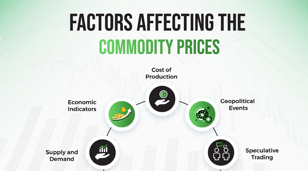 Factors Influencing Commodity Prices on MCX